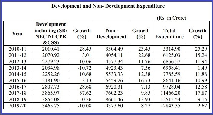Development and Non- Development Expenditure as per the Statements under The Nagaland Fiscal Responsibility and Budget Management Act, 2005 laid in the Nagaland Legislative Assembly along with the Budget 2021-22.